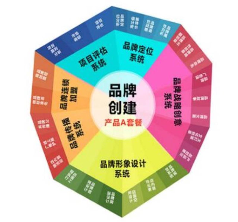 品牌策划:塑造企业不凡之路